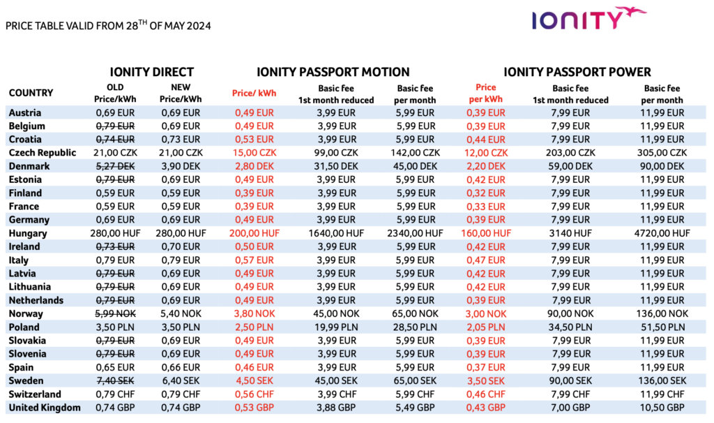 Ionity sænker ladepriserne over hele Europa 2 Ionity