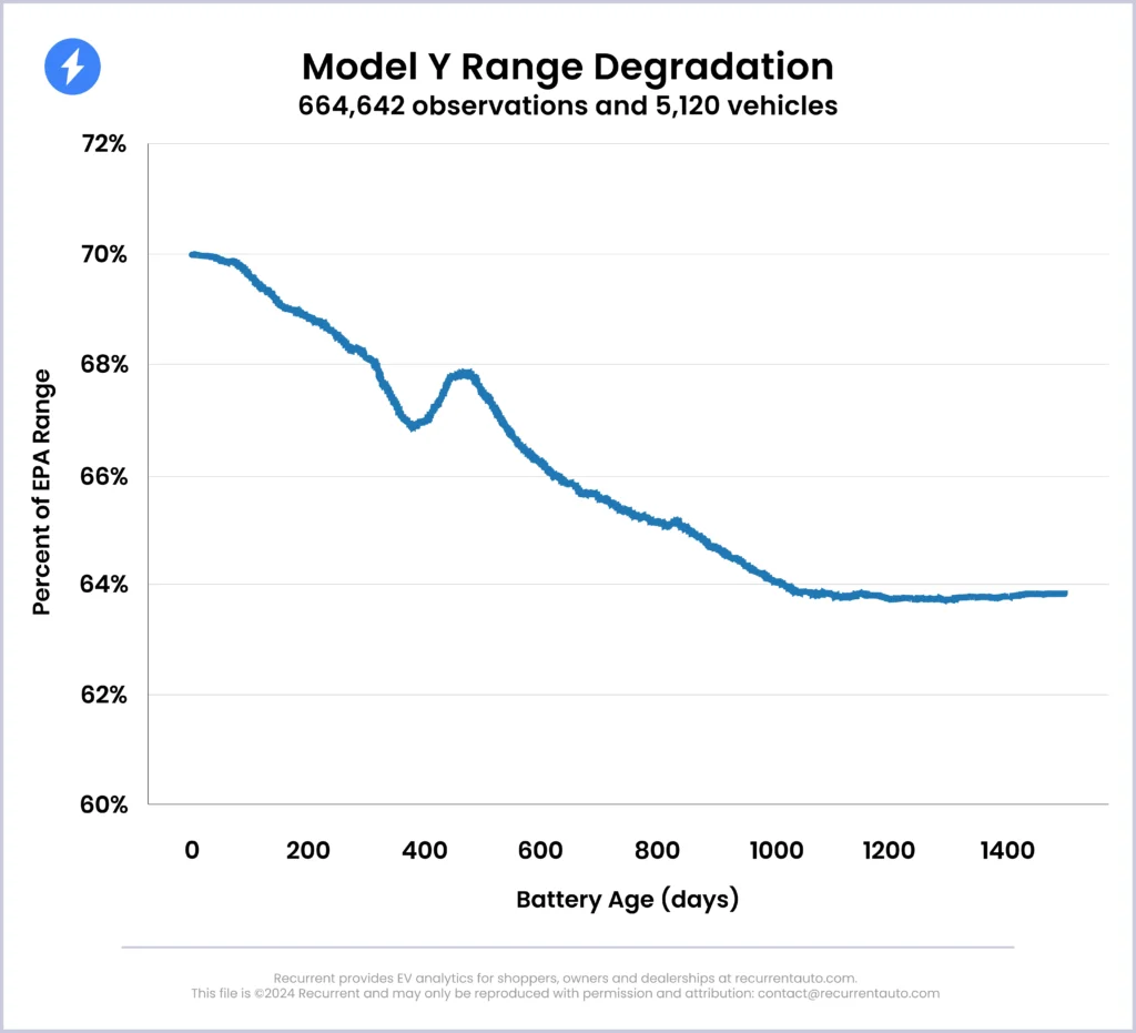 Hvor længe holder batteriet i en elbil? 3 6646a55d13a0f50021739072 Model Y 1