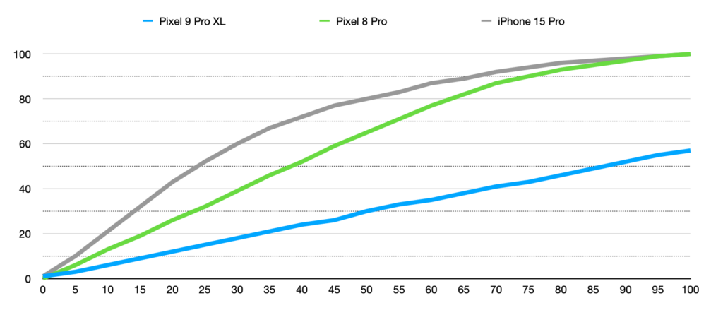 Anmeldelse: Google Pixel 9 Pro XL 2 Pixel 9 Pro XL