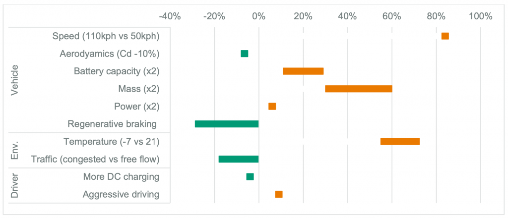 Faktorer der påvirker elbilens forbrug 2 elbilens forbrug