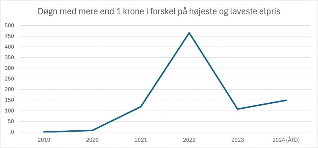 Elprisen svinger voldsomt i dag 2 elprisen