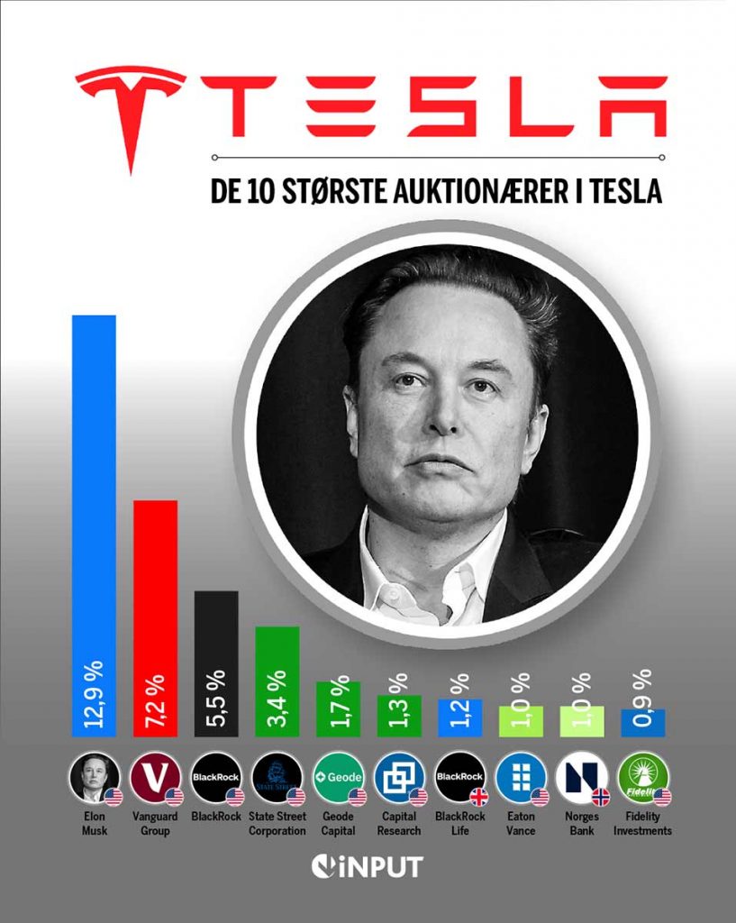 Hvem ejer egentlig Tesla? Mændene, mastodonterne – og de danske pensionsmilliarder 2 2025 0317 tesla stor