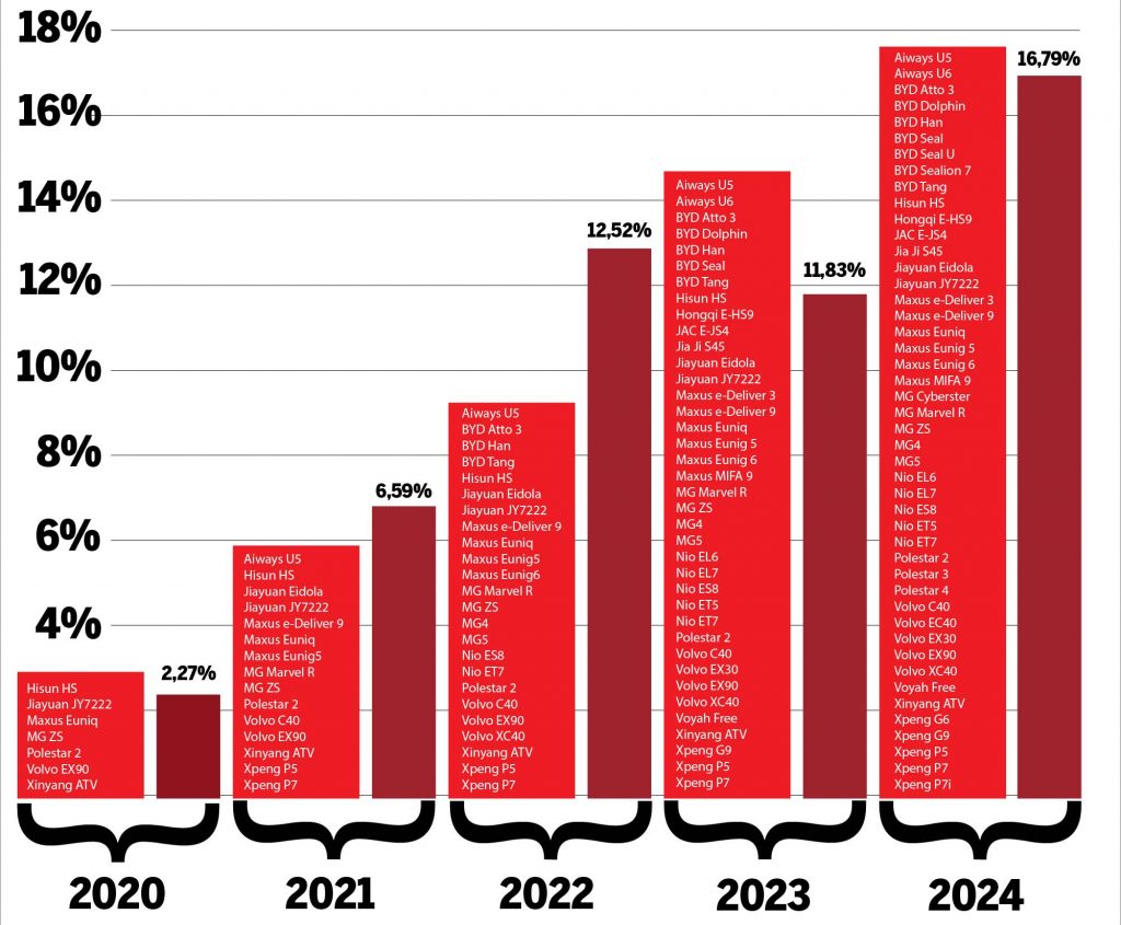Kinesiske elbiler oversvømmer markedet 2 2025 0324 kinesiske elbiler