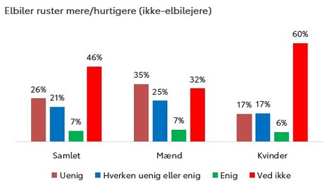 Kvinder føler sig fortsat usikre på elbiler 3 custom1 4