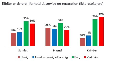 Kvinder føler sig fortsat usikre på elbiler 4 custom1 5