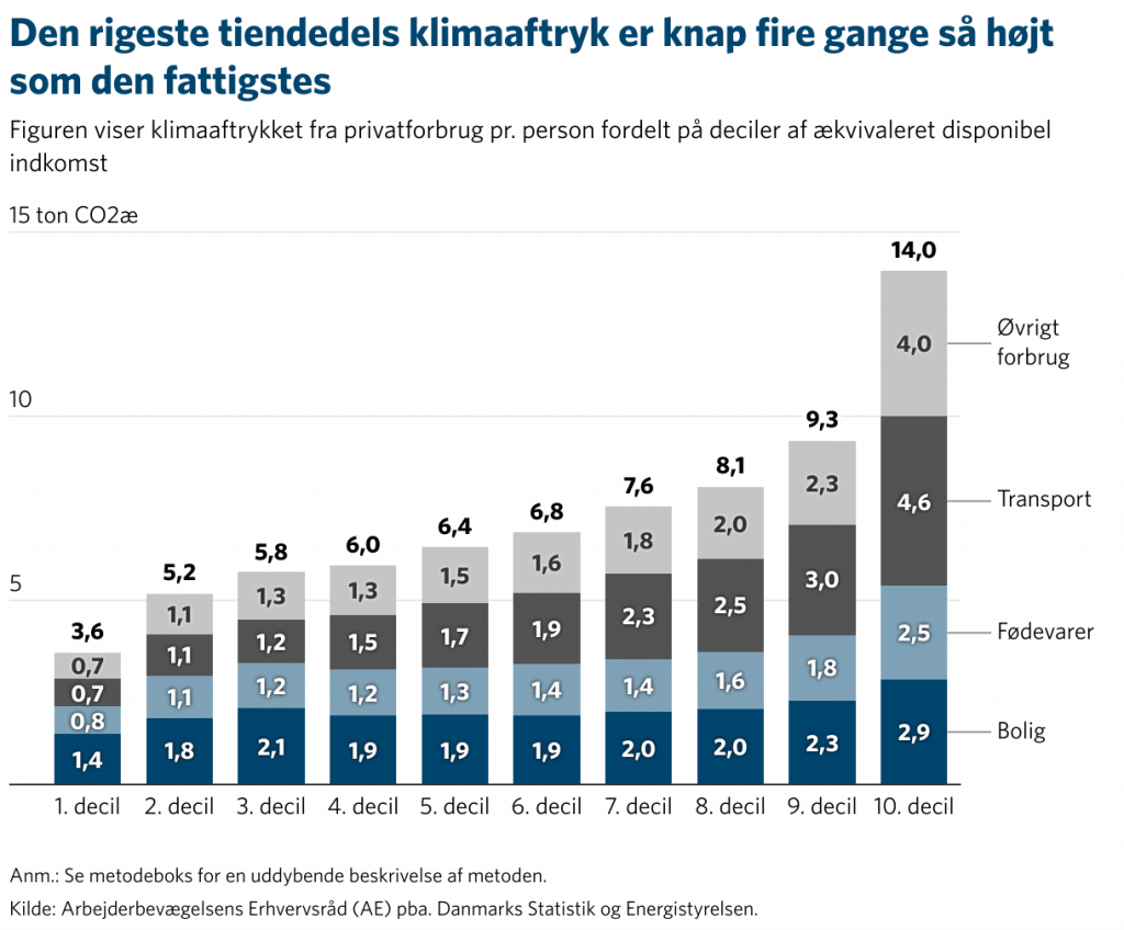 Rigdom forurener: De rigeste danskere udleder fire gange mere CO2 2 den rigeste tiendedels klimaaftryk er knap fire gange s h jt som den fattigstes