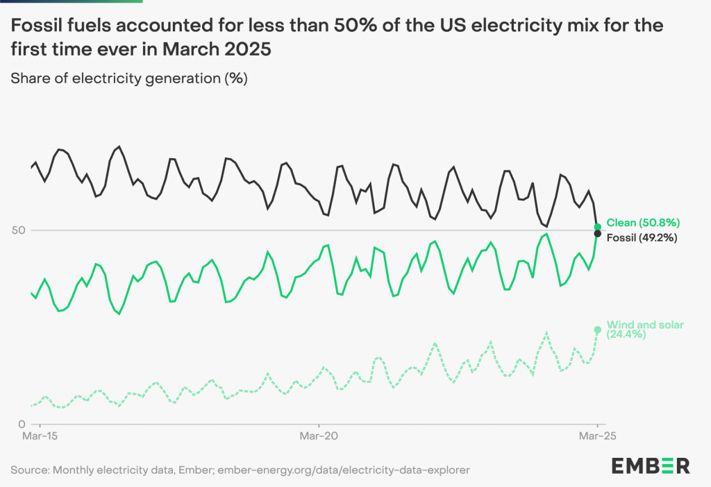 Vedvarende energi overhaler fossil i USA – for første gang nogensinde 2 image