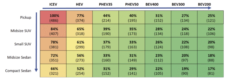 Forskning slår fast (igen): Elbilen er det bedste valg for miljøet 2 evs reduce climate pollution but by how much new u m research has the answer ev ghg class and powertrain 768x267 1