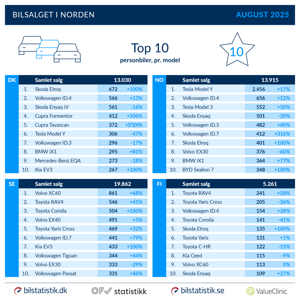Elbilerne mister fart i Sverige 2 sverige