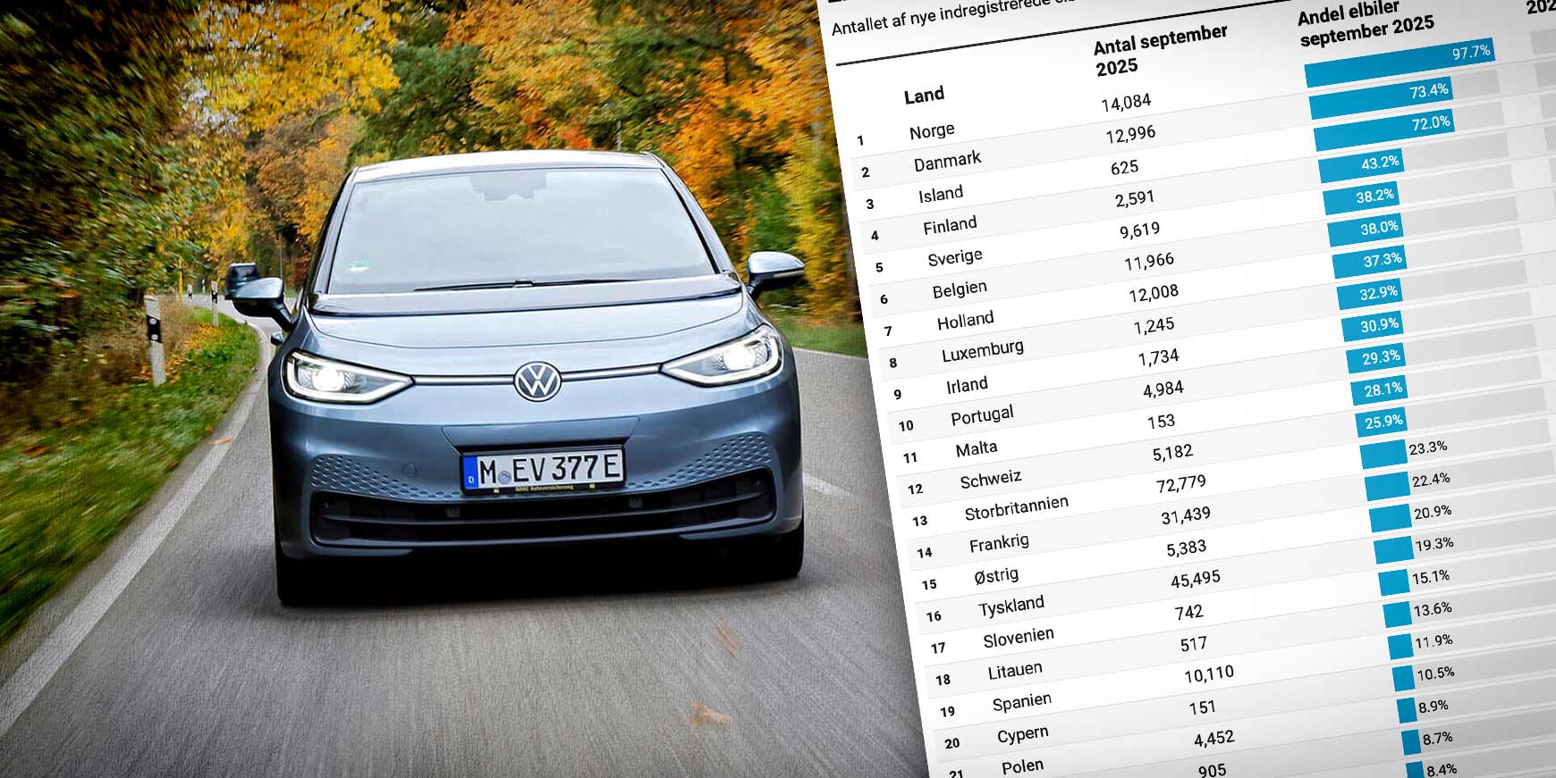 Elbiler står nu for 18 procent af bilsalget i Europa – Danmark i topform 7 Europa