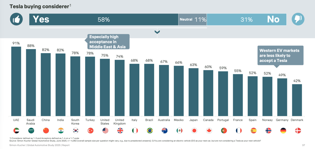 Danskerne er verdens mest Tesla-kritiske 2 Skaermbillede 2025 11 18 kl. 12.55.05