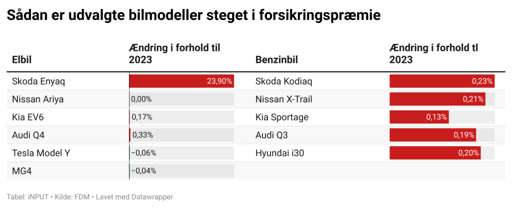 Bilforsikring er blevet en dyr fornøjelse – især er benzinbiler steget 2 Bilforsikring