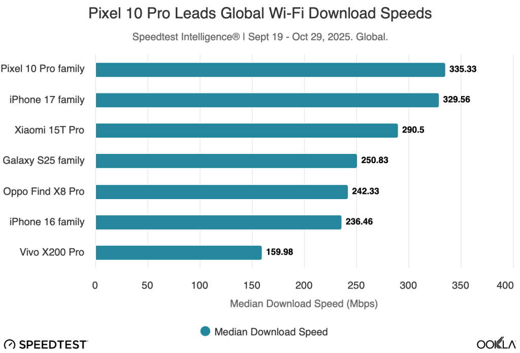 Apples nye N1-chip har givet iPhone markant hurtigere wi-fi 2 iPhone