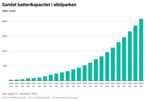Elbiler i Danmark gemmer nu strøm nok til at ændre elnettet 2 elbil