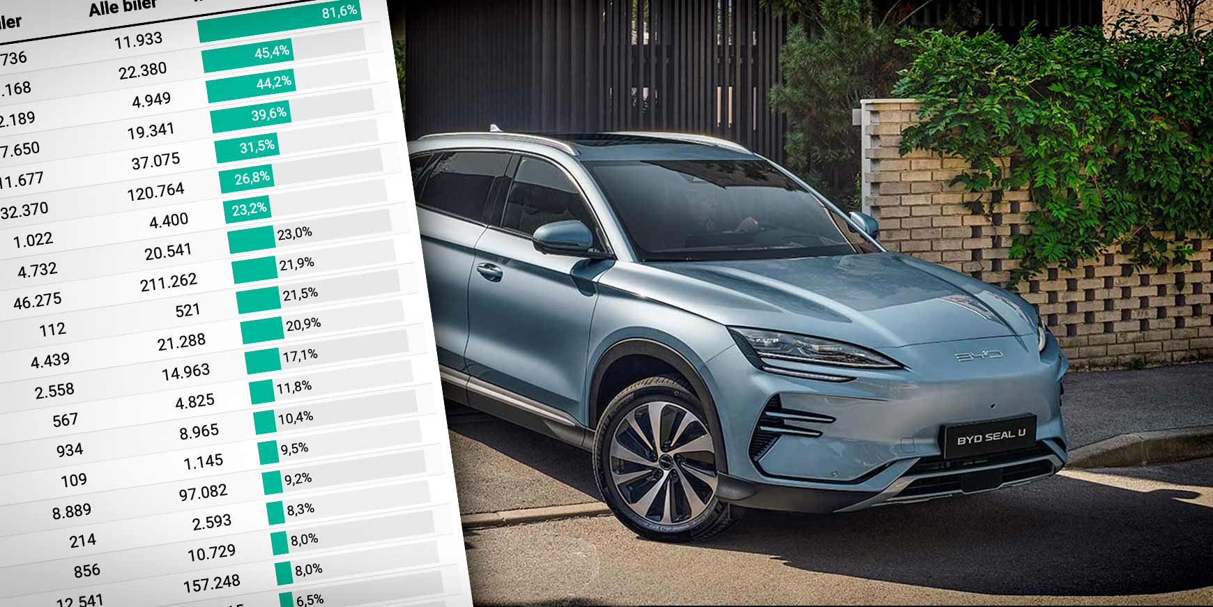 Elbilerne stormer frem i EU 3 EU