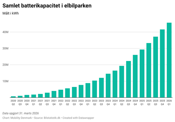 Elbilerne er blevet et kæmpe batteri på hjul 2 batteri