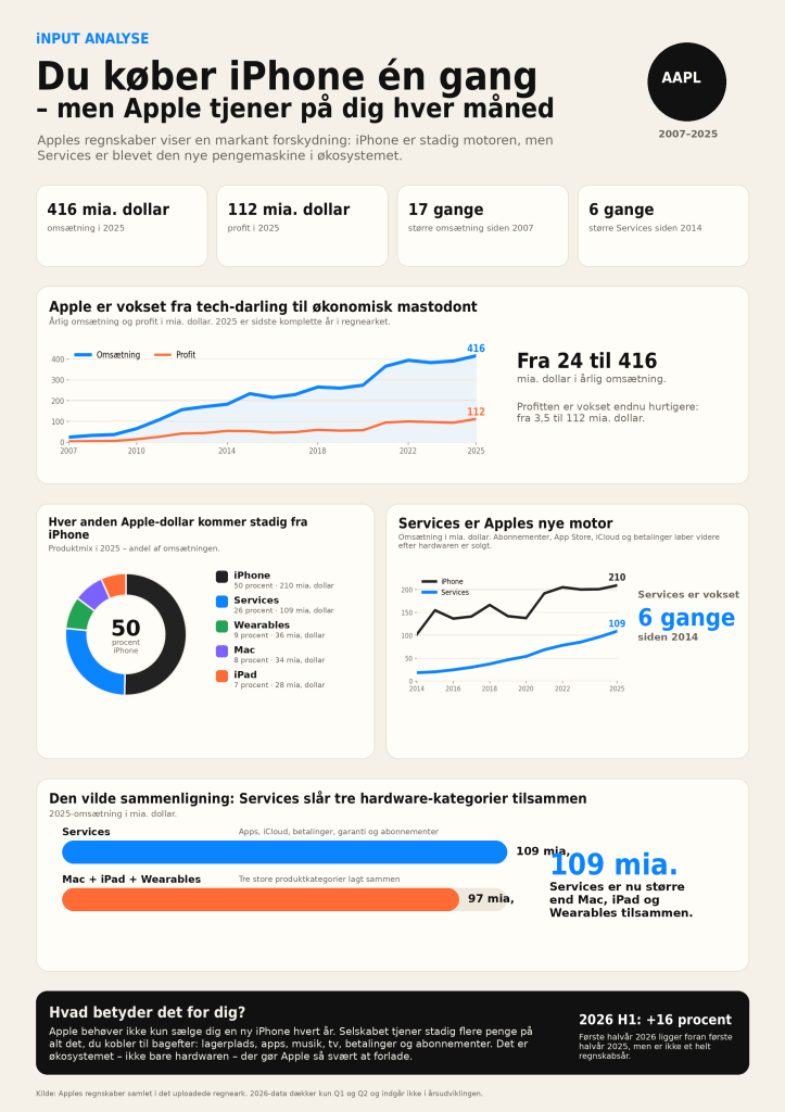 Infografik: Sådan blev Apple en abonnementsmaskine 2 apple