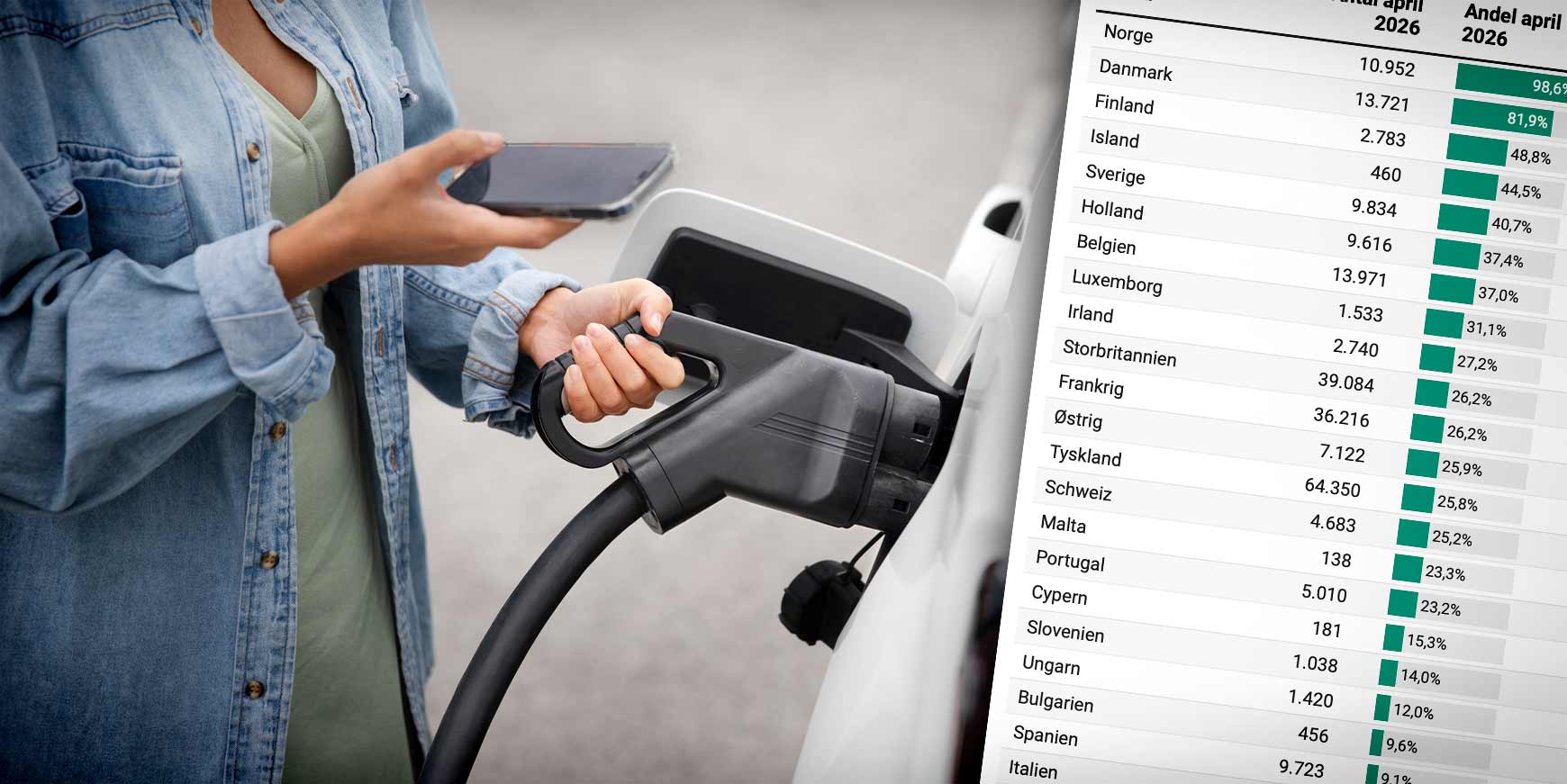 Elbilen smadrer rekorder i Europa – og Danmark er helt i front 5 elbil