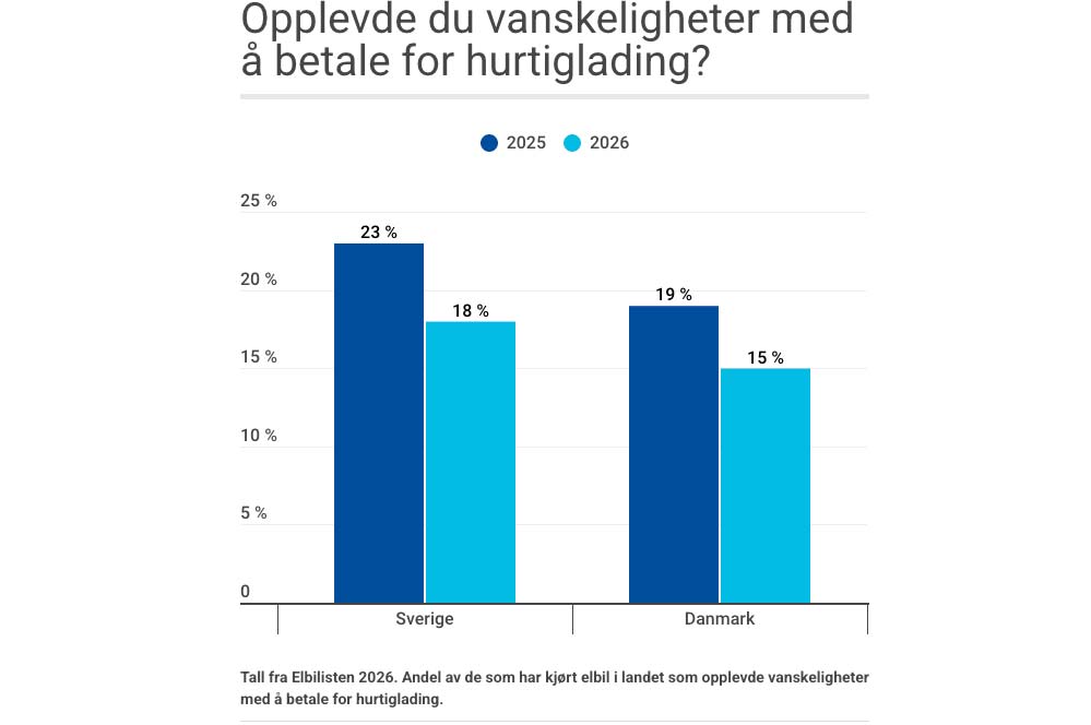 Norske elbilister roser Danmark 3 2026 0608 norge 01