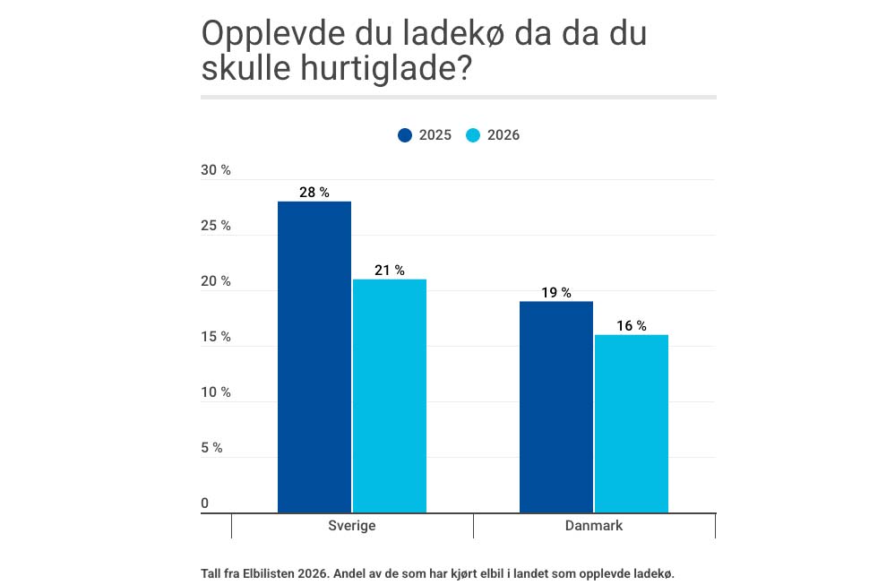 Norske elbilister roser Danmark 2 2026 0608 norge 02