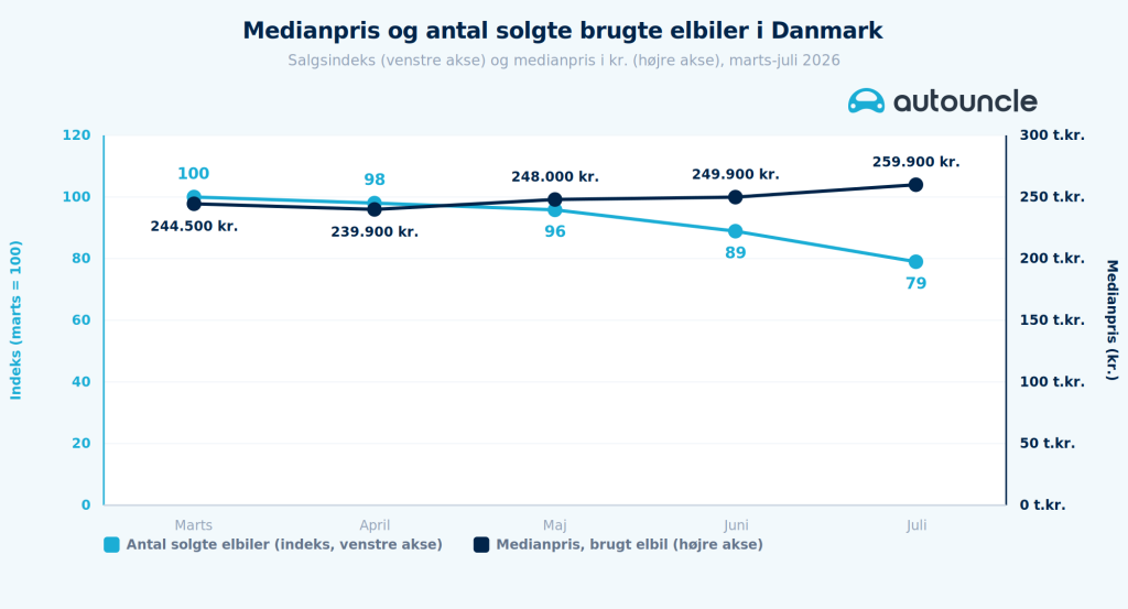 Prisen på brugte elbiler stiger så meget, at køberne holder igen 2 brugte elbiler